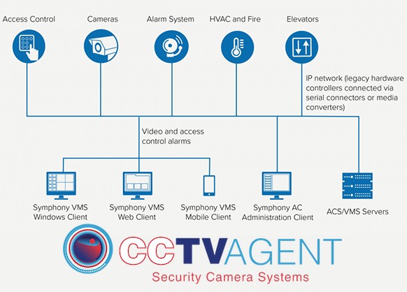 Access Control Systems